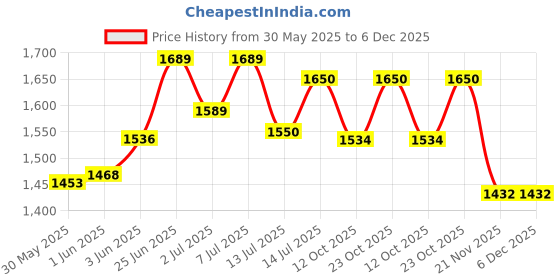 flipkart.com usf SMSS01 Bathroom Mirror usf Price History Graph from 30 May 2025 to 5 Dec 2025