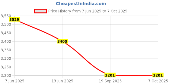 flipkart.com USG 10-70X70 Binoculars high Magnification Professional Zoom high Definition Binoculars Price History Graph from 7 Jun 2025 to 7 Oct 2025