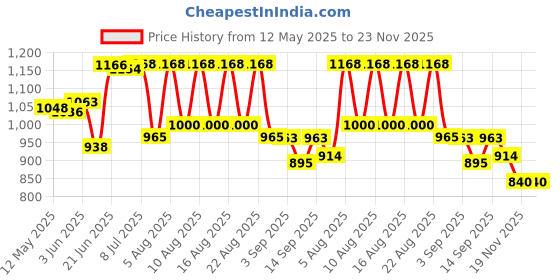 flipkart.com USG 16x52 with Powerful Lens Foldable Monocular Telescope Long Distance Catadioptric Telescope Price History Graph from 12 May 2025 to 23 Nov 2025