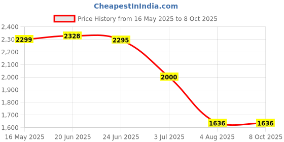 flipkart.com USG Bushnell 20x50 Bushnell Power View Powerful Prism Good Binocular Binoculars Price History Graph from 16 May 2025 to 8 Oct 2025