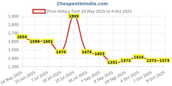 flipkart.com USG New Bushnell 20x50 Bushnell Power View Powerful Prism Good Binocular Binoculars Price History Graph from 16 May 2025 to 9 Oct 2025
