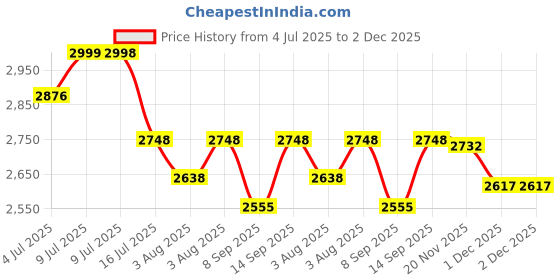 flipkart.com USG New Bushnell 60x90 Powerview Binocular Telescope Outdoor with Bag Binoculars Price History Graph from 4 Jul 2025 to 1 Dec 2025