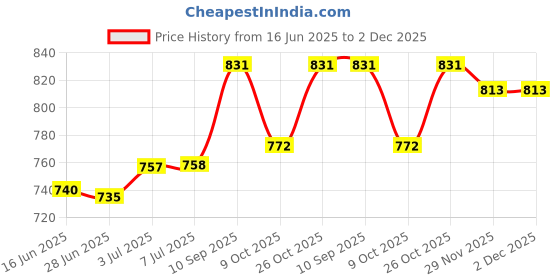 flipkart.com usha 011 Mixer Juicer Jar usha Price History Graph from 16 Jun 2025 to 1 Dec 2025