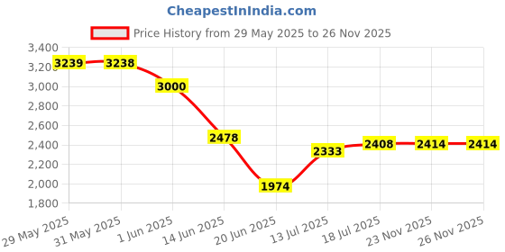 flipkart.com usha 1 450 W Juicer Mixer Grinder usha Price History Graph from 29 May 2025 to 26 Nov 2025