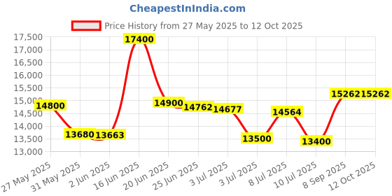 flipkart.com usha 100 L Desert Air Cooler usha Price History Graph from 27 May 2025 to 12 Oct 2025