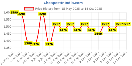 flipkart.com usha 125 W Red Hand Blender usha Price History Graph from 15 May 2025 to 13 Oct 2025