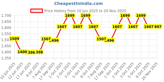 flipkart.com usha 125 W Red White Hand Blender usha Price History Graph from 10 Jun 2025 to 20 Nov 2025