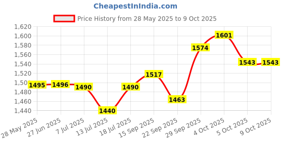 flipkart.com usha 125 W White, Maroon Hand Blender usha Price History Graph from 28 May 2025 to 9 Oct 2025