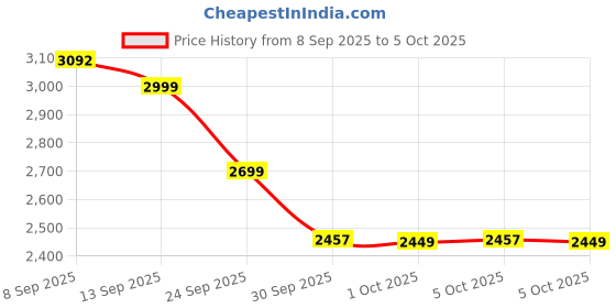 flipkart.com usha 1350 W Induction Cooktop Push Button usha Price History Graph from 8 Sep 2025 to 5 Oct 2025