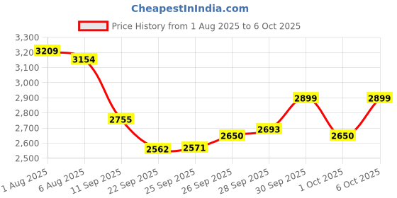flipkart.com usha 1600 W Induction Cooktop Push Button usha Price History Graph from 1 Aug 2025 to 6 Oct 2025
