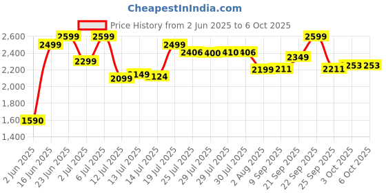 flipkart.com usha 1600 W Induction Cooktop Push Button usha Price History Graph from 2 Jun 2025 to 5 Oct 2025