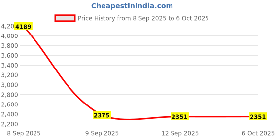 flipkart.com usha 1600 W Induction Cooktop Push Button usha Price History Graph from 8 Sep 2025 to 5 Oct 2025