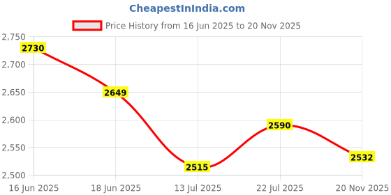 flipkart.com usha 1600 W Induction Cooktop Push Button, Touch Panel usha Price History Graph from 16 Jun 2025 to 20 Nov 2025