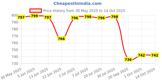 flipkart.com usha 1602 1000 W Dry Iron usha Price History Graph from 30 May 2025 to 14 Oct 2025