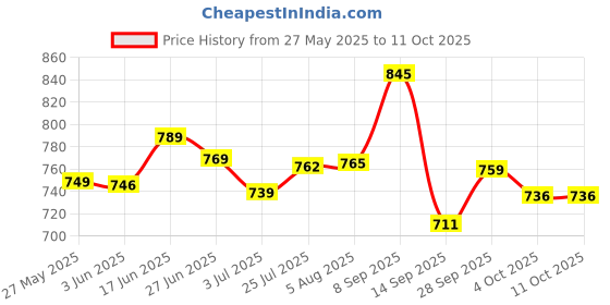 flipkart.com usha 1602 1000 W Dry Iron usha Price History Graph from 27 May 2025 to 11 Oct 2025