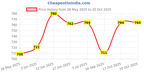flipkart.com usha 1602 1000-Watt Lightweight Dry Iron (multi-colour) 1000 W Dry Iron usha Price History Graph from 28 May 2025 to 19 Oct 2025