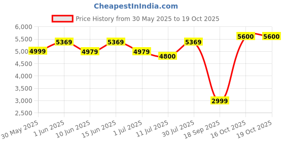 flipkart.com usha 18 L Room/Personal Air Cooler usha Price History Graph from 30 May 2025 to 16 Oct 2025
