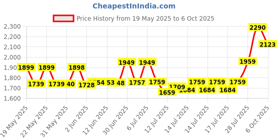 flipkart.com usha 2 Slice Pop Up Toaster 750 W Pop Up Toaster usha Price History Graph from 19 May 2025 to 6 Oct 2025