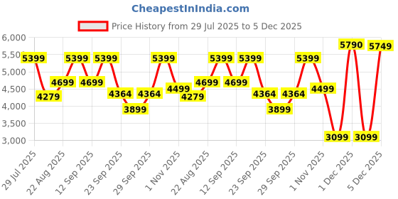 flipkart.com usha 20-Litre Oven Toaster Grill (OTG) usha Price History Graph from 29 Jul 2025 to 5 Dec 2025