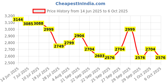 flipkart.com usha 2000 W Induction Cooktop Push Button usha Price History Graph from 14 Jun 2025 to 6 Oct 2025