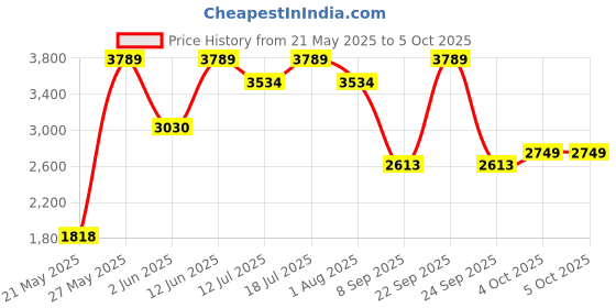 flipkart.com usha 2000 W Induction Cooktop Push Button usha Price History Graph from 21 May 2025 to 5 Oct 2025