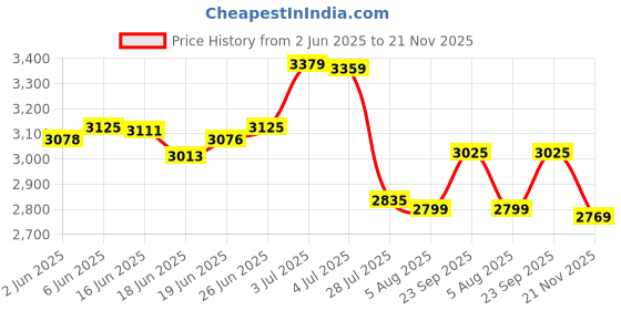 flipkart.com usha 2000 W Induction Cooktop Push Button usha Price History Graph from 2 Jun 2025 to 21 Nov 2025
