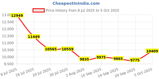 flipkart.com usha 2000 W Induction Cooktop Push Button usha Price History Graph from 8 Jul 2025 to 5 Oct 2025