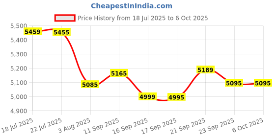 flipkart.com usha 2000 W Induction Cooktop Push Button usha Price History Graph from 18 Jul 2025 to 5 Oct 2025