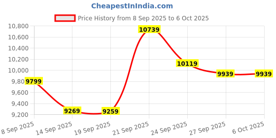 flipkart.com usha 2000 W Induction Cooktop Push Button usha Price History Graph from 8 Sep 2025 to 6 Oct 2025