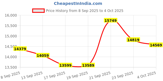 flipkart.com usha 2000 W Induction Cooktop Push Button usha Price History Graph from 8 Sep 2025 to 4 Oct 2025
