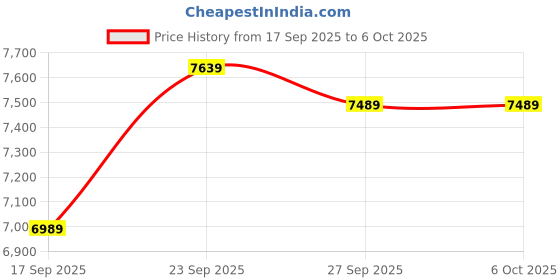 flipkart.com usha 2000 W Induction Cooktop Push Button usha Price History Graph from 17 Sep 2025 to 5 Oct 2025