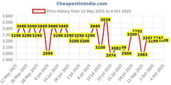 flipkart.com usha 2000 W Induction Cooktop Touch Panel usha Price History Graph from 12 May 2025 to 4 Oct 2025