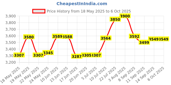 flipkart.com usha 2000 W Induction Cooktop Touch Panel usha Price History Graph from 18 May 2025 to 5 Oct 2025
