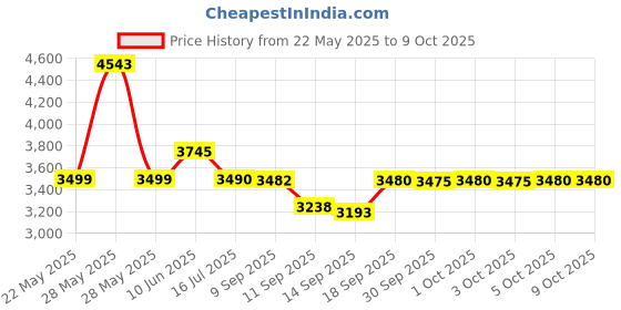 flipkart.com usha 2000 W Induction Cooktop Touch Panel usha Price History Graph from 22 May 2025 to 9 Oct 2025