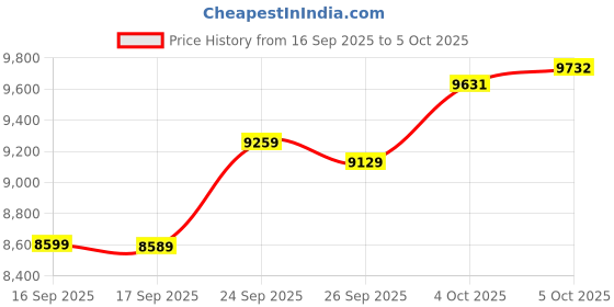 flipkart.com usha 2000 W Induction Cooktop Touch Panel usha Price History Graph from 16 Sep 2025 to 5 Oct 2025
