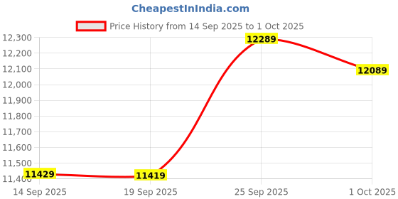 flipkart.com usha 2000 W Induction Cooktop Touch Panel usha Price History Graph from 14 Sep 2025 to 1 Oct 2025
