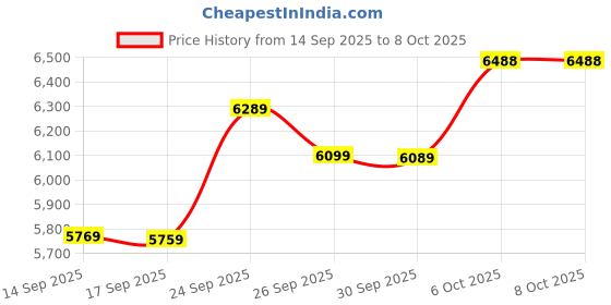 flipkart.com usha 2000 W Induction Cooktop Touch Panel usha Price History Graph from 14 Sep 2025 to 6 Oct 2025