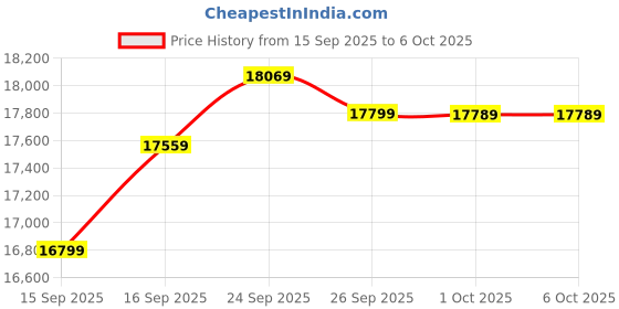 flipkart.com usha 2000 W Induction Cooktop Touch Panel usha Price History Graph from 15 Sep 2025 to 6 Oct 2025