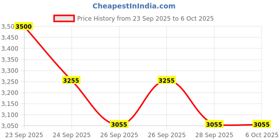 flipkart.com usha 2000 W Induction Cooktop Touch Panel usha Price History Graph from 23 Sep 2025 to 5 Oct 2025
