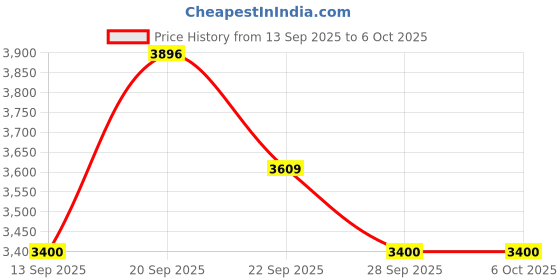 flipkart.com usha 2200 W Infrared Cooktop Touch Panel, Touch Panel usha Price History Graph from 13 Sep 2025 to 5 Oct 2025