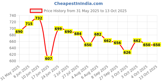 flipkart.com usha 2415 1500 W Shock Proof Immersion Heater Rod usha Price History Graph from 31 May 2025 to 12 Oct 2025