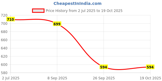 flipkart.com usha 2415JE COPPER ELEMENT 1500 W Immersion Heater Rod usha Price History Graph from 2 Jul 2025 to 18 Oct 2025