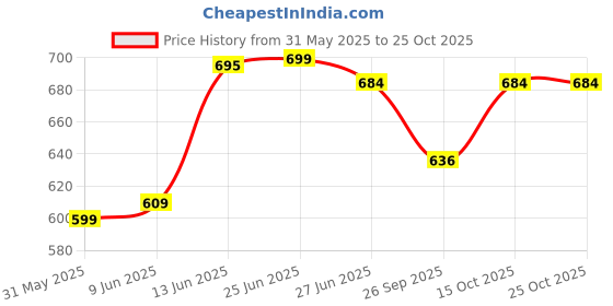 flipkart.com usha USHA-2802 1000 W Dry Iron usha Price History Graph from 31 May 2025 to 24 Oct 2025