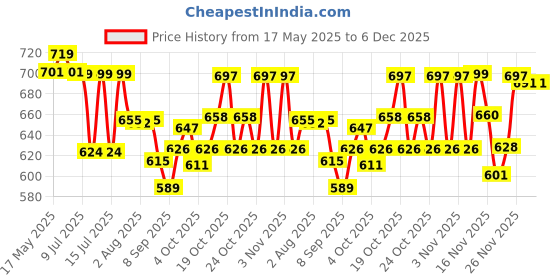 flipkart.com usha 2802 High Quality 1000 W Dry Iron usha Price History Graph from 17 May 2025 to 5 Dec 2025