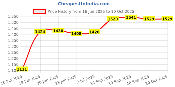 flipkart.com usha 3002-QH Quartz Room Heater usha Price History Graph from 16 Jun 2025 to 10 Oct 2025