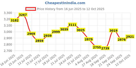 flipkart.com usha 3345 450 W Juicer usha Price History Graph from 16 Jun 2025 to 12 Oct 2025