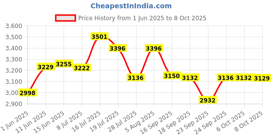 flipkart.com usha 3345 450 W Juicer Mixer Grinder usha Price History Graph from 1 Jun 2025 to 8 Oct 2025