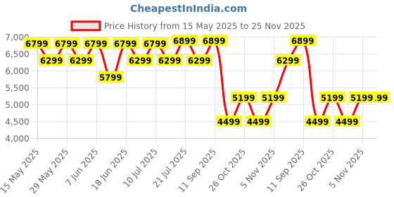 flipkart.com usha 35 L Room/Personal Air Cooler usha Price History Graph from 15 May 2025 to 25 Nov 2025