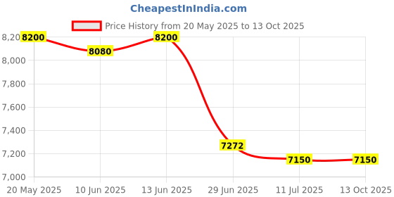 flipkart.com usha 35 L Room/Personal Air Cooler usha Price History Graph from 20 May 2025 to 13 Oct 2025