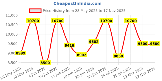 flipkart.com usha 35 L Tower Air Cooler usha Price History Graph from 28 May 2025 to 17 Nov 2025